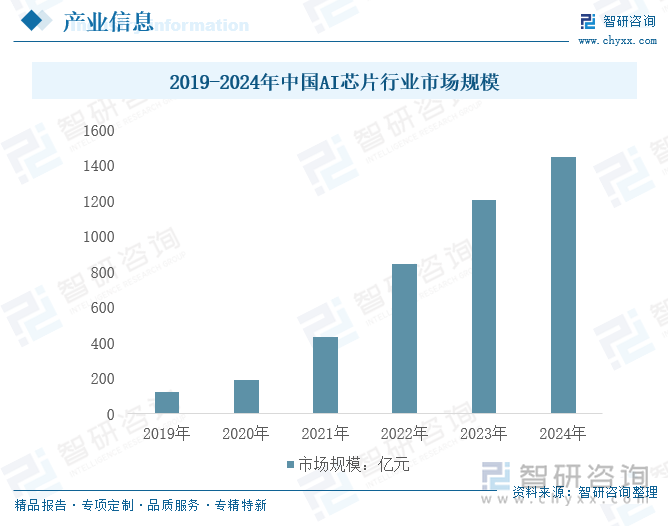 2019-2024年中国AI芯片行业市场规模