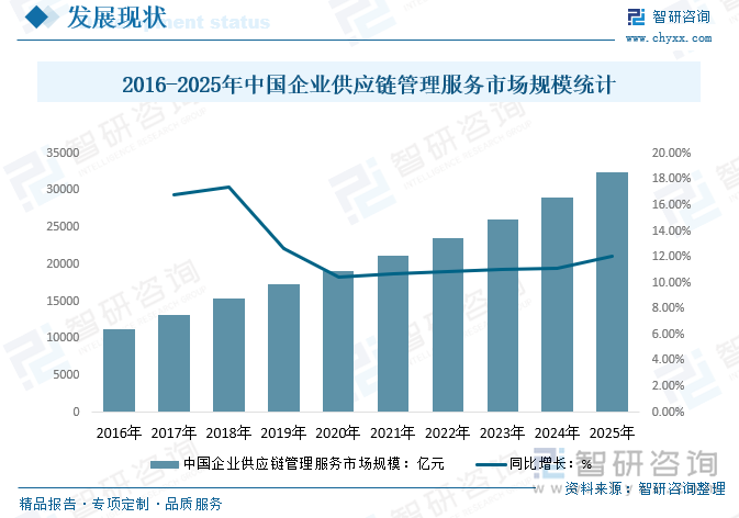 2016-2025年中國企業(yè)供應(yīng)鏈管理服務(wù)市場規(guī)模統(tǒng)計