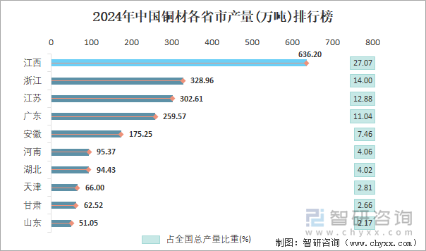 2024年中國(guó)銅材各省市產(chǎn)量排行榜