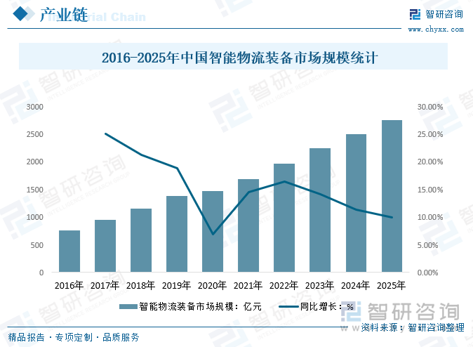 2016-2025年中國智能物流裝備市場規(guī)模統(tǒng)計