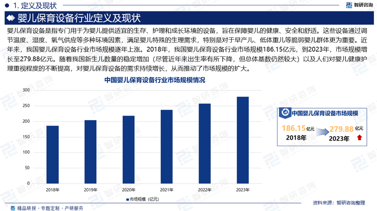 婴儿保育设备是指专门用于为婴儿提供适宜的生存、护理和成长环境的设备，旨在保障婴儿的健康、安全和舒适。这些设备通过调节温度、湿度、氧气供应等多种环境因素，满足婴儿特殊的生理需求，特别是对于早产儿、低体重儿等脆弱婴儿群体更为重要。近年来，我国婴儿保育设备行业市场规模逐年上涨。2018年，我国婴儿保育设备行业市场规模186.15亿元，到2023年，市场规模增长至279.88亿元。随着我国新生儿数量的稳定增加（尽管近年来出生率有所下降，但总体基数仍然较大）以及人们对婴儿健康护理重视程度的不断提高，对婴儿保育设备的需求持续增长，从而推动了市场规模的扩大。