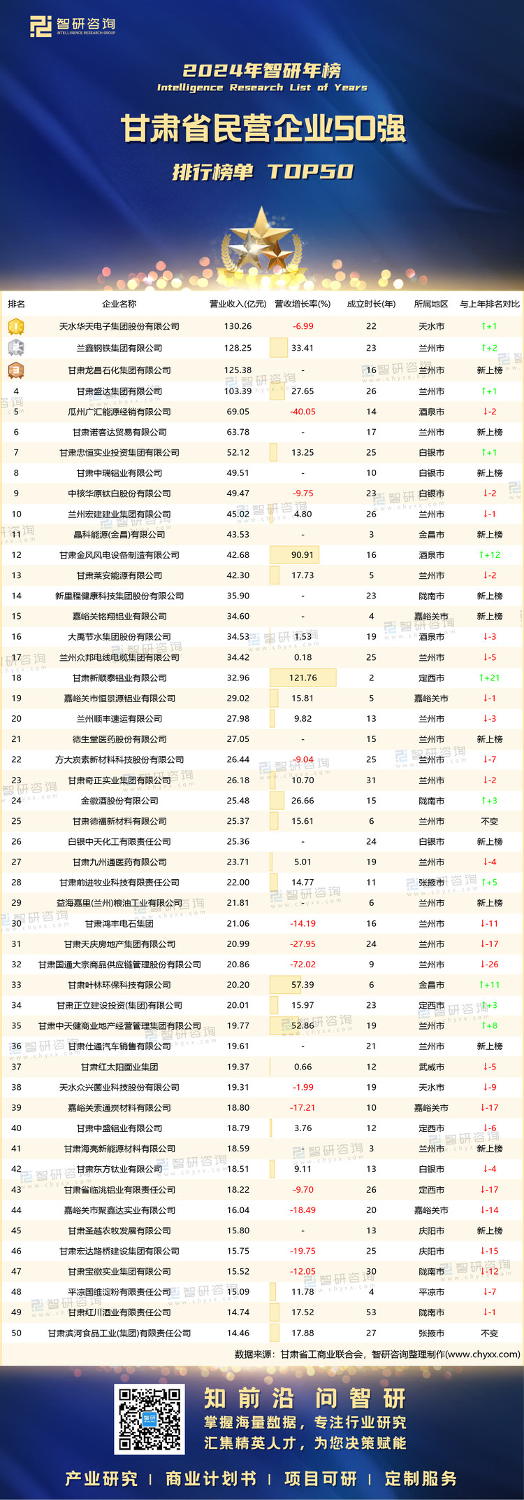 0218：2024甘肃民营企业50强-带水印带二维码