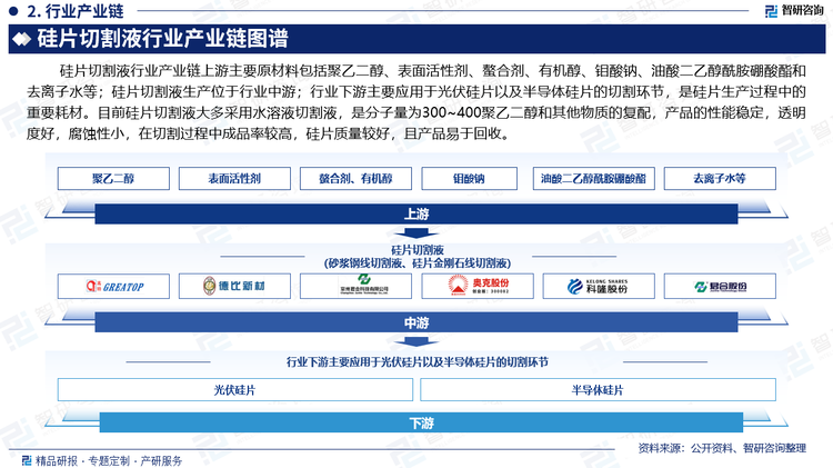 硅片切割液行业产业链上游主要原材料包括聚乙二醇、表面活性剂、螯合剂、有机醇、钼酸钠、油酸二乙醇酰胺硼酸酯和去离子水等；硅片切割液生产位于行业中游；行业下游主要应用于光伏硅片以及半导体硅片的切割环节，是硅片生产过程中的重要耗材。目前硅片切割液大多采用水溶液切割液，是分子量为300~400聚乙二醇和其他物质的复配，产品的性能稳定，透明度好，腐蚀性小，在切割过程中成品率较高，硅片质量较好，且产品易于回收。