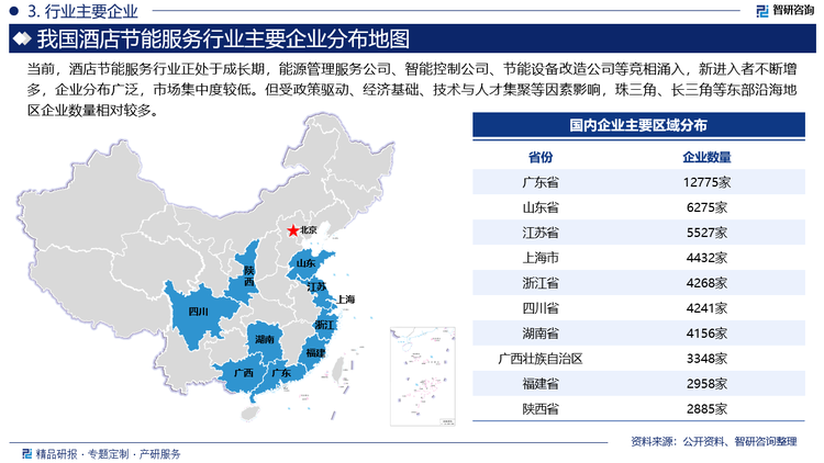 当前，酒店节能服务行业正处于成长期，能源管理服务公司、智能控制公司、节能设备改造公司等竞相涌入，新进入者不断增多，企业分布广泛，市场集中度较低。但受政策驱动、经济基础、技术与人才集聚等因素影响，珠三角、长三角等东部沿海地区企业数量相对较多。