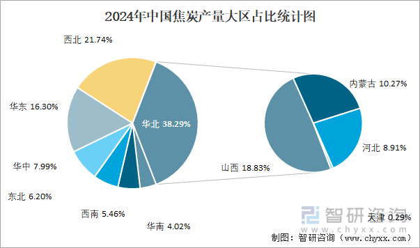 2024年中国焦炭产量大区占比统计图