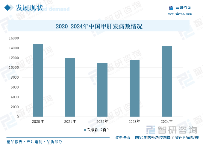 2020-2024年中国甲肝发病数情况