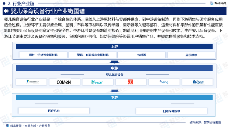 婴儿保育设备行业产业链是一个综合性的体系，涵盖从上游原材料与零部件供应，到中游设备制造，再到下游销售与医疗服务应用的全过程。上游环节主要供应金属、塑料、布料等原材料以及传感器、显示器等关键零部件，这些材料和零部件的质量和性能直接影响到婴儿保育设备的稳定性和安全性。中游环节是设备制造的核心，制造商利用先进的生产设备和技术，生产婴儿保育设备。下游环节则主要涉及设备的销售和服务，包括向医疗机构、妇幼保健院等终端用户销售产品，并提供售后服务和技术支持。