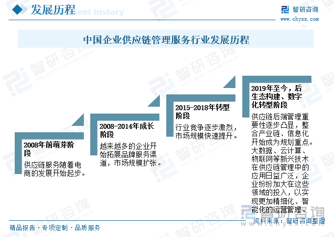 中國企業(yè)供應(yīng)鏈管理服務(wù)行業(yè)發(fā)展歷程