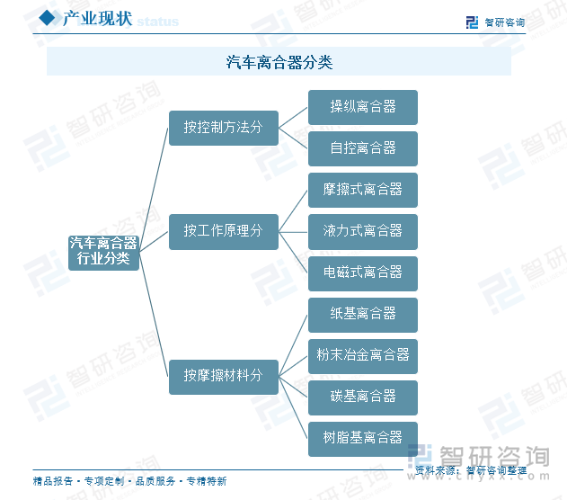 汽车离合器分类