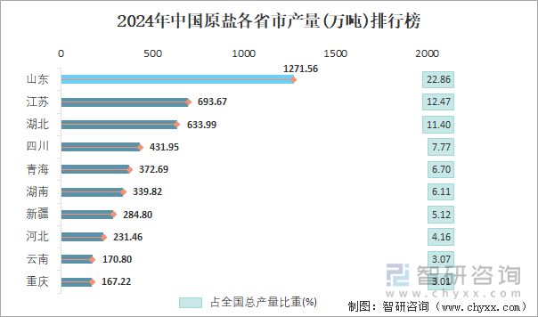 2024年中国原盐各省市产量排行榜