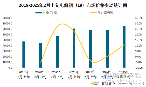 2019-2025年2月上旬電解銅（1#）市場價格變動統(tǒng)計圖