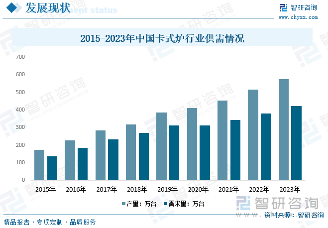 從行業(yè)供需方面來看，隨著我國卡式爐行業(yè)的快速發(fā)展及市場需求的增長，我國卡式爐供需規(guī)模也穩(wěn)步提升。數(shù)據(jù)顯示，2023年我國卡式爐產(chǎn)量約為575.4萬臺(tái)，需求量約為422萬臺(tái)。