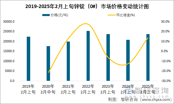 2019-2025年2月上旬鋅錠（0#）市場(chǎng)價(jià)格變動(dòng)統(tǒng)計(jì)圖