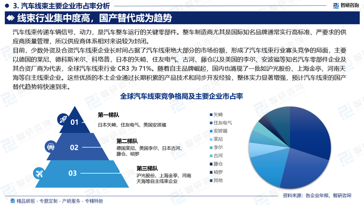 就國內(nèi)市場而言，大型自主品牌車廠大多擁有穩(wěn)定配套生產(chǎn)的本土線束廠。隨著自主品牌崛起，國內(nèi)也涌現(xiàn)了一批如滬光股份、上海金亭、河南天海等自主線束企業(yè)。這些優(yōu)質(zhì)的本土企業(yè)通過長期積累的產(chǎn)品技術(shù)和同步開發(fā)經(jīng)驗，整體實力顯著增強。自主品牌近年來逐漸蠶食傳統(tǒng)合資車企市場份額，驅(qū)使合資品牌對于成本控制的愈發(fā)重視，國產(chǎn)線束企業(yè)逐漸進入合資汽車品牌供應商體系，預計汽車線束的國產(chǎn)替代趨勢將快速到來。