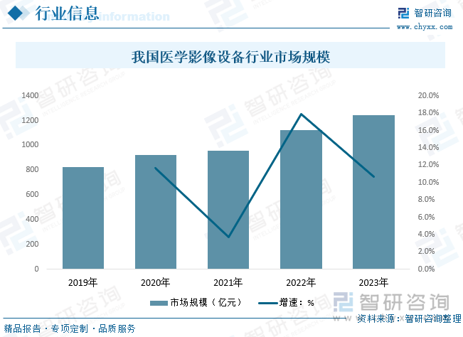 医学影像设备使用年限较长，国内早期中高端设备以进口为主，新技术发展、高端专科医院数量快速增长同时智能化和多功能化趋势下医学影像设备需求量逐年增长，此时国产品牌竞争力快速提高叠加国产化趋势加速背景下我国产国医学影像设备开始逐步替换，我国医学影像设备市场规模呈现稳步扩容态势，数据显示，2023年我国医学影像设备市场规模达1245亿元，较2022年增长10.7%。我国医学影像设备行业市场规模