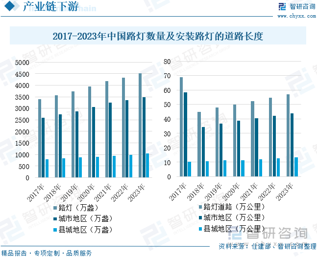 2017-2023年中國(guó)路燈數(shù)量及安裝路燈的道路長(zhǎng)度