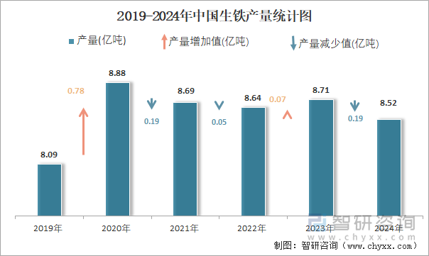 2019-2024年中国生铁产量统计图