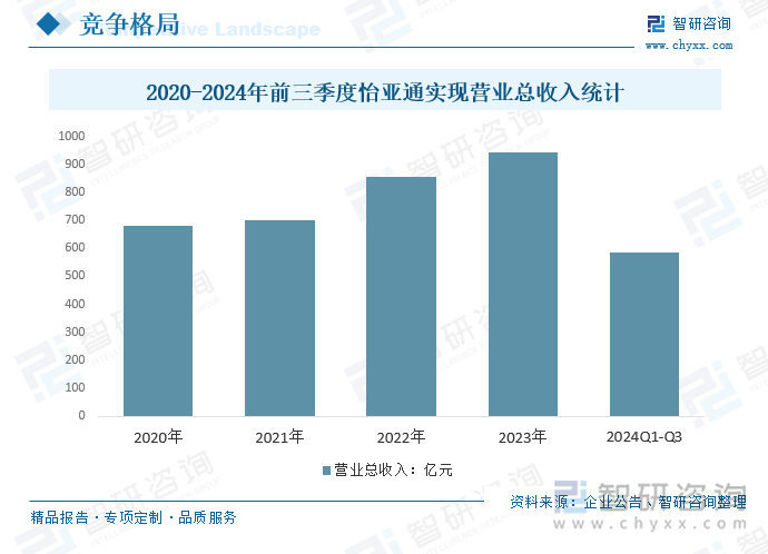 2020-2024年前三季度怡亞通實現(xiàn)營業(yè)總收入統(tǒng)計