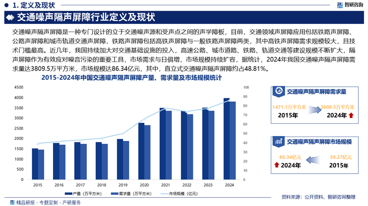 从国内市场来看，近几年，我国持续加大对交通基础设施的投入，高速公路、城市道路、铁路、轨道交通等建设规模不断扩大，隔声屏障作为有效应对噪音污染的重要工具，市场需求与日俱增，市场规模持续扩容，据统计，2024年我国交通噪声隔声屏障需求量达3809.5万平方米，市场规模达86.34亿元，其中，直立式交通噪声隔声屏障约占48.81%，弧形交通噪声隔声屏障约占17.04%，全封闭式交通噪声隔声屏障约占13.69%。