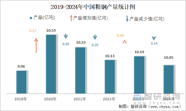 2019-2024年中国粗钢产量统计图