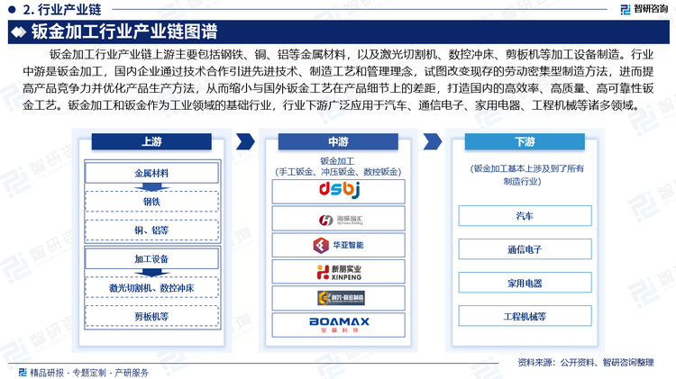 钣金加工行业产业链上游主要包括钢铁、铜、铝等金属材料，以及激光切割机、数控冲床、剪板机等加工设备制造。行业中游是钣金加工，国内自主品牌钣金设备与国外相比的主要优势是性价比高，而国外产品的优势在于设备质量可靠性高且整体性能高。面对核心技术仍处于海外的现状，国内企业通过技术合作引进先进技术、制造工艺和管理理念，试图改变现存的劳动密集型制造方法，进而提高产品竞争力并优化产品生产方法，从而缩小与国外钣金工艺在产品细节上的差距，打造国内的高效率、高质量、高可靠性钣金工艺。钣金加工和钣金作为工业领域的基础行业，行业下游广泛应用于汽车、通信电子、家用电器、工程机械等诸多领域。