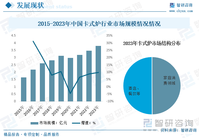 近年來，卡式爐在家庭端消費(fèi)場景滲透率也快速提高。特別是疫情之后，短途游、周邊游漸熱，式爐作為野外露營燒烤必備裝備市場接受度越來越高，家庭消費(fèi)領(lǐng)域端市場占比也不斷提升，行業(yè)規(guī)模也隨之穩(wěn)步增長。數(shù)據(jù)顯示，2023年我國卡式爐行業(yè)市場規(guī)模約為3.81億元。其中，家庭消費(fèi)領(lǐng)域市場占比約為49.9%，酒店、餐飲等領(lǐng)域市場占比約為50.1%。