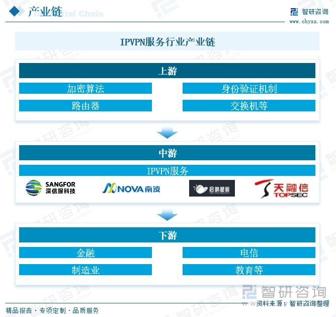 IPVPN服務(wù)行業(yè)產(chǎn)業(yè)鏈