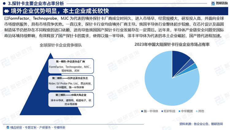 以FormFactor、Technoprobe、MJC 为代表的境外探针卡厂商成立时间久、进入市场早、经营规模大、研发投入高，并面向全球市场提供服务，具有市场竞争优势。一直以来，探针卡行业均由境外厂商主导。我国半导体行业整体起步较晚，在芯片设计及晶圆制造环节仍然存在不同程度的进口依赖，进而导致我国国产探针卡行业发展存在一定滞后。近年来，半导体产业链安全问题受国际政治环境持续影响，有效释放了国产探针卡的需求，使得以强一半导体、泽丰半导体为代表的本土企业崛起，国产替代进程加速。