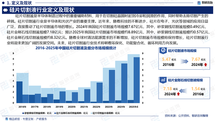 半导体硅片市场作为半导体产业的重要一环，随着5G、物联网、人工智能等新兴技术的快速发展，以及全球对清洁能源需求的不断增加，硅片切割液市场规模将保持增长，硅片切割液行业将迎来更加广阔的发展空间。未来，硅片切割液行业技术将朝着环保化、功能复合化、循环利用方向发展。