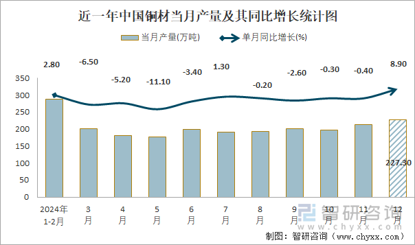 近一年中國(guó)銅材當(dāng)月產(chǎn)量及其同比增長(zhǎng)統(tǒng)計(jì)圖