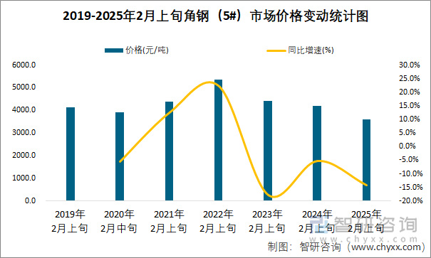 2019-2025年2月上旬角钢（5#）市场价格变动统计图