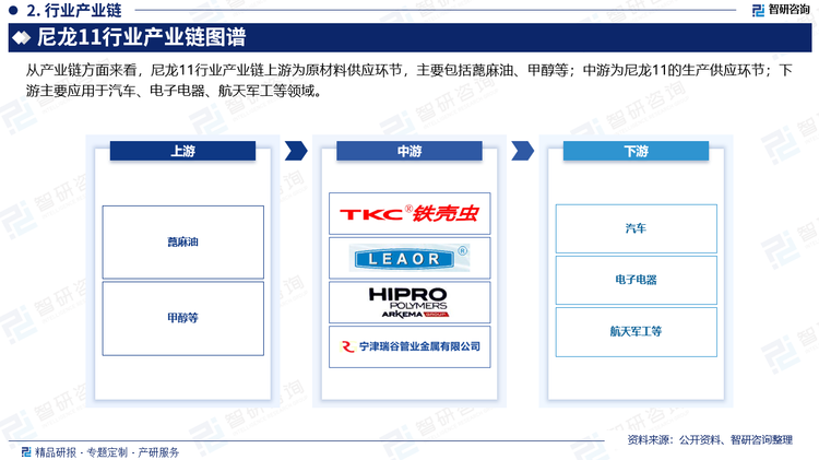 从产业链方面来看，尼龙11行业产业链上游为原材料供应环节，主要包括蓖麻油、甲醇等；中游为尼龙11的生产供应环节；下游主要应用于汽车、电子电器、航天军工等领域。