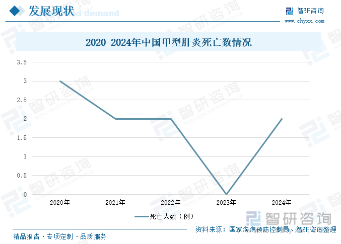 2020-2024年中国甲型肝炎死亡数情况