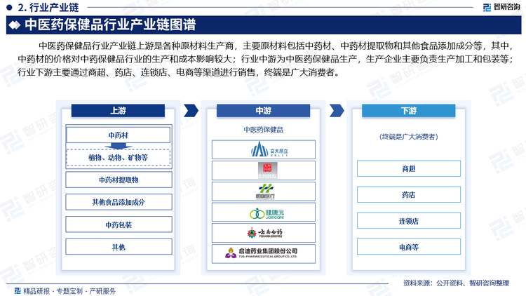 据统计，中老年人群中使用中医药保健品的集中在50—75岁这个年龄段，随着人们生活质量的不断提高，中老年人的保健意识在不断增强，中医药保健品的应用也在不断扩大。据统计，2024年，我国60周岁及以上3.1亿人，较2023年增加0.04亿人；65周岁及以上2.2亿人，较2023年增加0.03亿人。随着我国老龄人口逐渐增多，中药保健品下游需求将会保持稳步提升，为行业发展提供了巨大的发展空间。