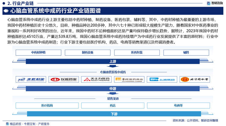 心脑血管系统中成药行业上游主要包括中药材种植、制药设备、医药包装、辅料等，其中，中药材种植为最重要的上游市场，我国中药材种植历史十分悠久，目前，种植品种达200多种，其中六七十种已形成较大规模生产能力，随着国家对中医药事业的重视和一系列利好政策的出台，近年来，我国中药材不论种植面积还是产量均保持稳步增长趋势，据统计，2023年我国中药材种植面积达4510万亩，产量达539.8万吨，我国心脑血管系统中成药持续增产为中成药行业发展提供了丰富的原材料；行业中游为心脑血管系统中成药制造；行业下游主要包括医疗机构、药店、电商等销售渠道以及终端消费者。