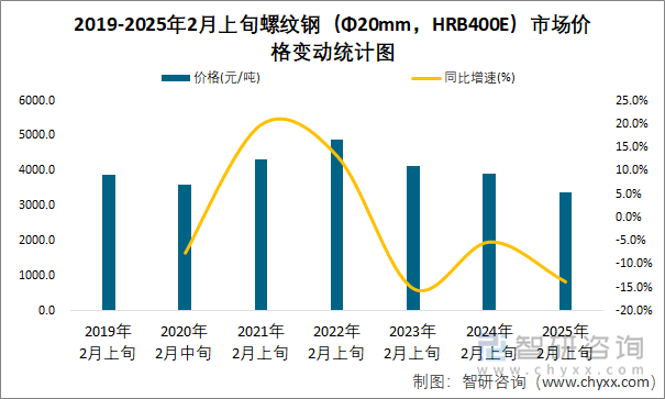 2019-2025年2月上旬螺纹钢（Φ20mm，HRB400E）市场价格变动统计图