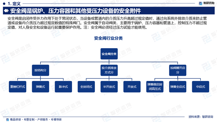 安全阀主要由离合器片、分离轴承、压板和离合器踏板等零部件组成。安全阀是通过使发动机和传动系统进行摩擦而传输动力，具体表现为踩下离合器时离合器片会和高速转动的飞轮分离；当松开离合器时，离合器会慢慢贴近高速转动的飞轮并随飞轮旋转力而共同旋转。安全阀的主要作用是保证汽车平稳起步、便于换挡、防止传动系统过载、降低扭振冲击等。