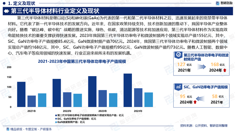 第三代半导体技代表了新一代半导体技术的发展方向。近年来，在国家政策持续支持、技术创新加速的推动下，我国半导体产业整体向好，尤其是第三代半导体技术。随着“碳达峰、碳中和”战略的推进实施，绿色、低碳、清洁能源等技术将加速应用，第三代半导体材料作为实现高效电能转换技术的重要支撑获得快速发展。据统计，2023年我国第三代半导体功率电子和微波射频两个领域实现总产值155亿元，其中，SiC、GaN功率电子产值规模达85.4亿元，GaN微波射频产值70亿元。2024年，我国第三代半导体功率电子和微波射频两个领域实现总产值约168亿元，其中，SiC、GaN功率电子产值规模约95亿元，GaN微波射频产值约73亿元。随着人工智能、数据中心、汽车电子等应用领域的快速发展，行业正迎来前所未有的发展机遇。