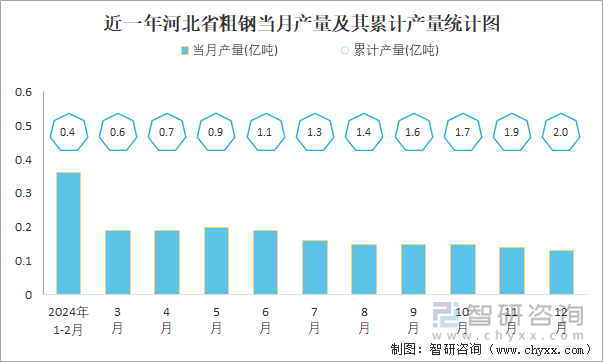 近一年河北市粗钢当月产量及其累计产量统计图