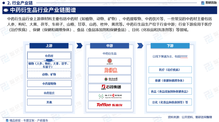 中药衍生品下游应用于医疗（治疗疾病）、保健（保健和调理身体）、食品（食品添加剂和保健食品）、日化（化妆品和洗涤剂等）等领域。中药药材在化妆品中的应用历史悠久，为化妆品开发提供了重要的资源支持。随着人们消费水平的提高，越来越多的年轻消费者倾向于选择“绿色”、“有机”的护肤品。近年来，中国化妆品行业正呈现出独有的韧性和创新潜力。2023年，中国化妆品类成交额从2019年的262.01亿元增长至301.69亿元，2024年化妆品类成交额约350亿元。