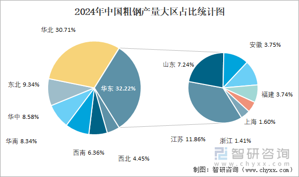 2024年中国粗钢产量大区占比统计图