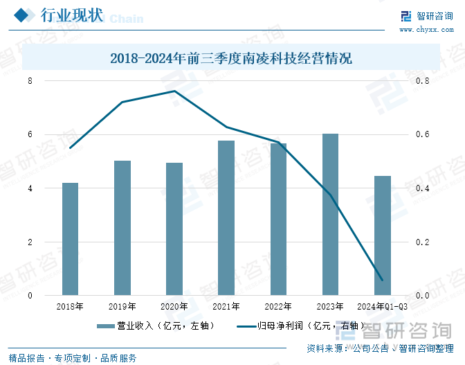 2018-2024年前三季度南凌科技經(jīng)營情況