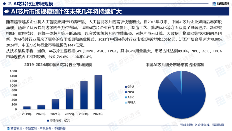 從技術(shù)架構(gòu)來看，當(dāng)前，AI芯片主要包括GPU、NPU、ASIC、FPGA。其中GPU用量最大，市場占比達(dá)到89.0%。NPU、ASIC、FPGA市場規(guī)模占比相對較低，分別為9.6%、1.0%和0.4%。