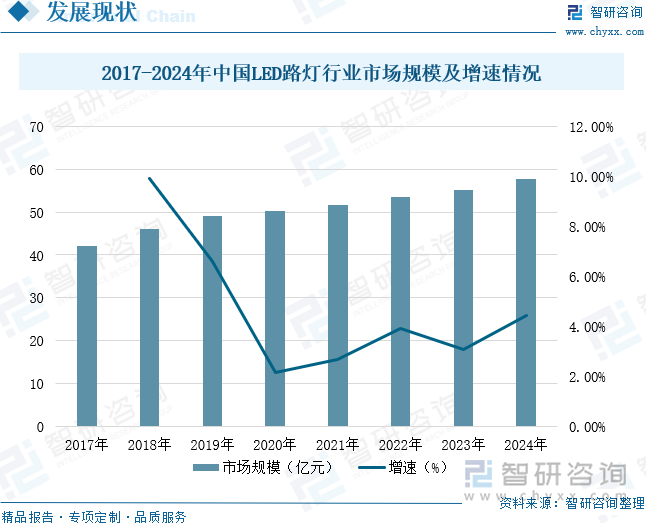 2017-2024年中國(guó)LED路燈行業(yè)市場(chǎng)規(guī)模及增速情況