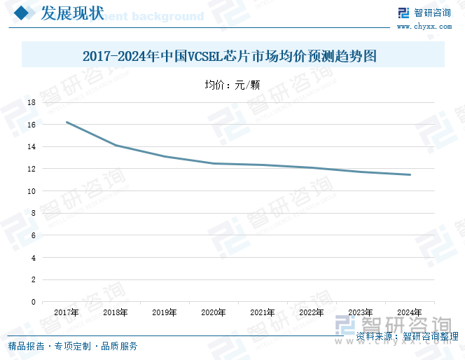 2017-2024年中国VCSEL芯片市场均价预测趋势图