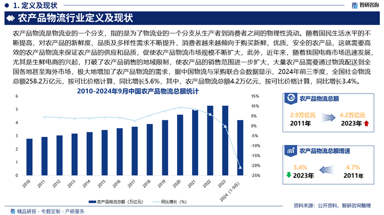 随着国民生活水平的不断提高，对农产品的新鲜度、品质及多样性需求不断提升，消费者越来越倾向于购买新鲜、优质、安全的农产品，这就需要高效的农产品物流来保证农产品的供应和品质，促使农产品物流市场规模不断扩大，此外，近年来，随着我国电商市场迅速发展，尤其是生鲜电商的兴起，打破了农产品销售的地域限制，使农产品的销售范围进一步扩大，大量农产品需要通过物流配送到全国各地甚至海外市场，极大地增加了农产品物流的需求，据中国物流与采购联合会数据显示，2024年前三季度，全国社会物流总额258.2万亿元，按可比价格计算，同比增长5.6%，其中，农产品物流总额4.2万亿元，按可比价格计算，同比增长3.4%。