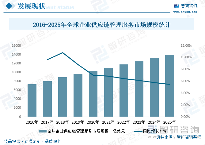 2016-2025年全球企業(yè)供應(yīng)鏈管理服務(wù)市場規(guī)模統(tǒng)計