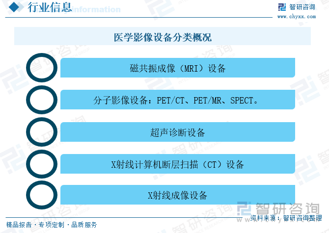 医学影像设备分类概况