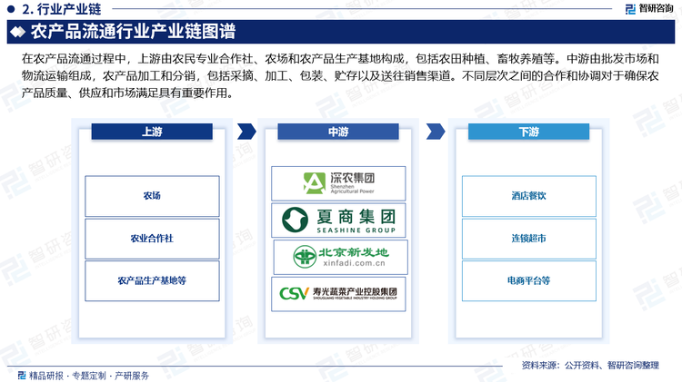 在农产品流通过程中，农户和农业合作社生产农产品，商贩收购后卖给批发商，批发商通过经销商和物流企业进行运输，仓储服务企业和物流企业负责农产品储存和运输，销售渠道包括餐饮店、超市、农贸市场和线上平台，传统销售与线上渠道相结合，不断拓宽农产品流通网络。农产品市场上中下游层次之间相互关联，构成了农产品供应链。上游由农民专业合作社、农场和农产品生产基地构成，包括农田种植、畜牧养殖等。中游由批发市场和物流运输组成，农产品加工和分销，包括采摘、加工、包装、贮存以及送往销售渠道。不同层次之间的合作和协调对于确保农产品质量、供应和市场满足具有重要作用。