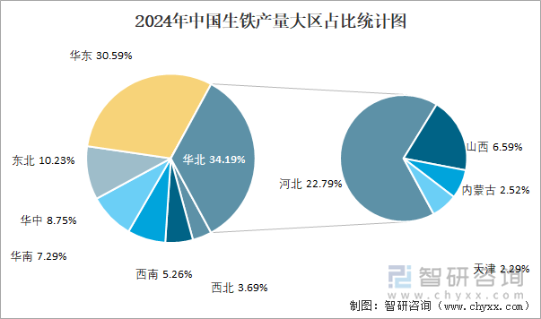 2024年中国生铁产量大区占比统计图